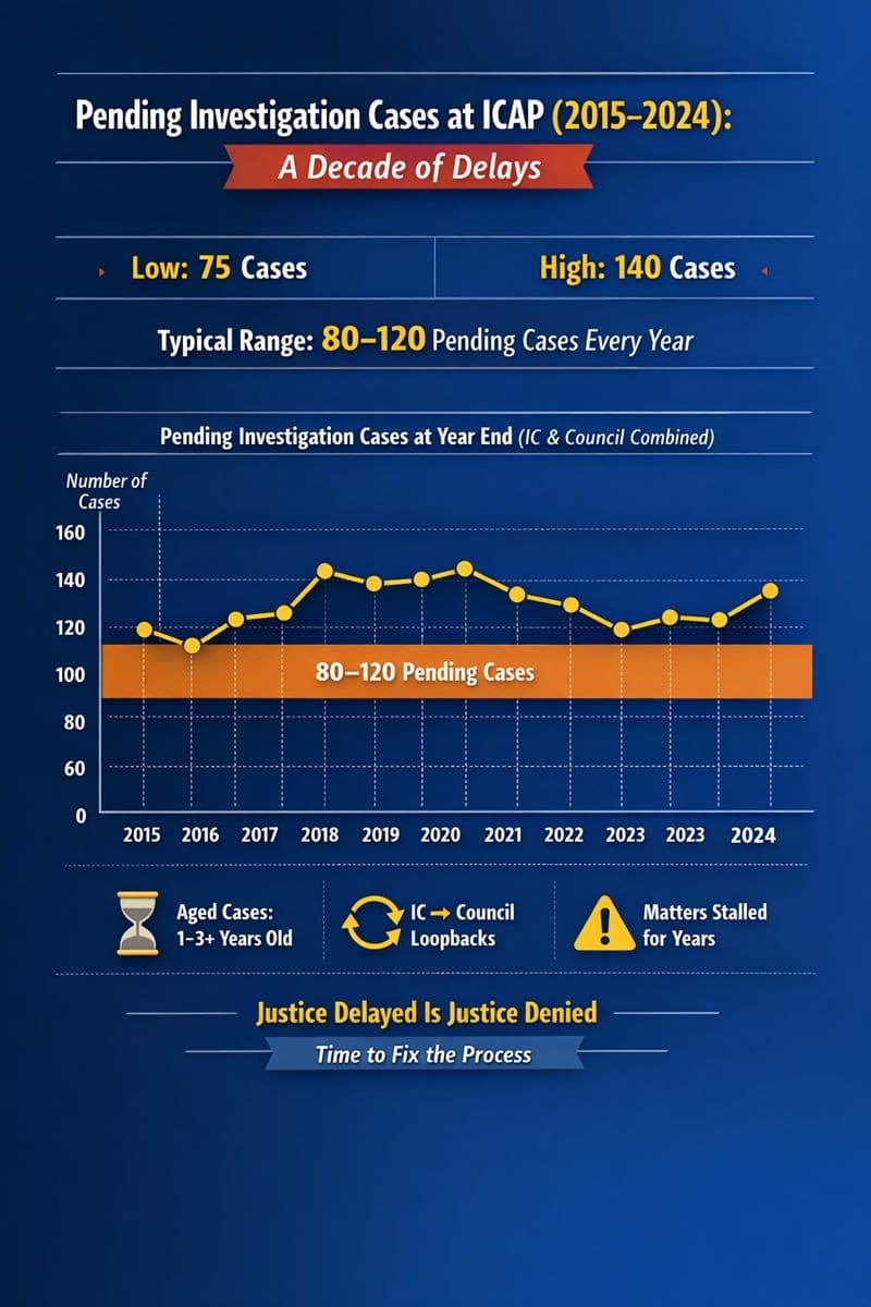ICAP Cases Pending Statistics